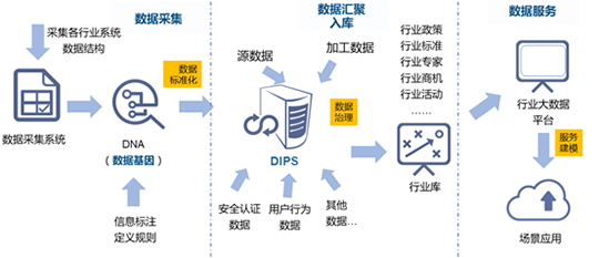 玉祥集团水巢DIPS行业大数据平台建设的框架路径