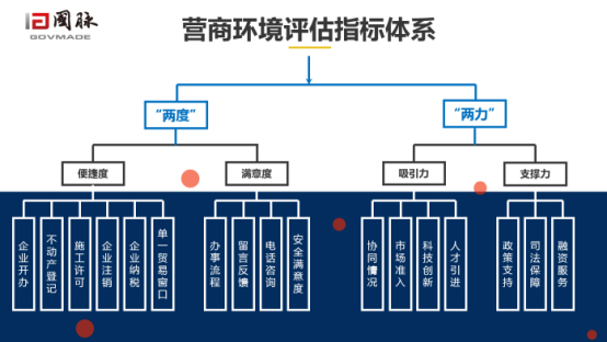 玉祥集团营商环境评估指标体系