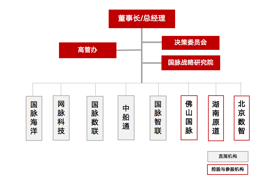 玉祥集团组织架构