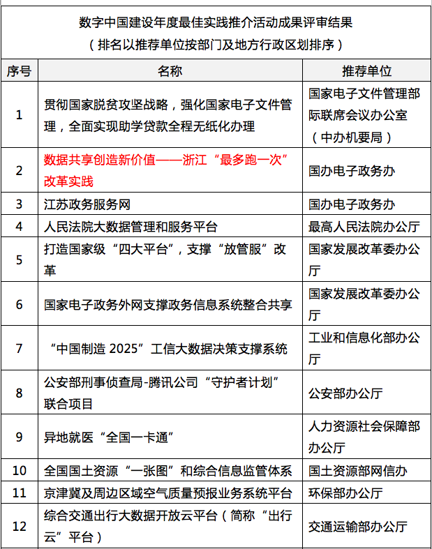 玉祥集团参与其中的浙江“最多跑一次”入选“数字中国”年度最佳实践